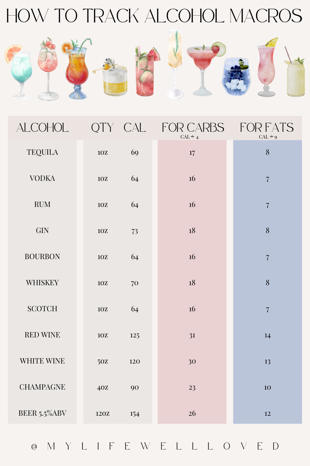 Lifestyle + health blogger, My Life Well Loved, shares how to track macros with alcohol! Click NOW to learn more!